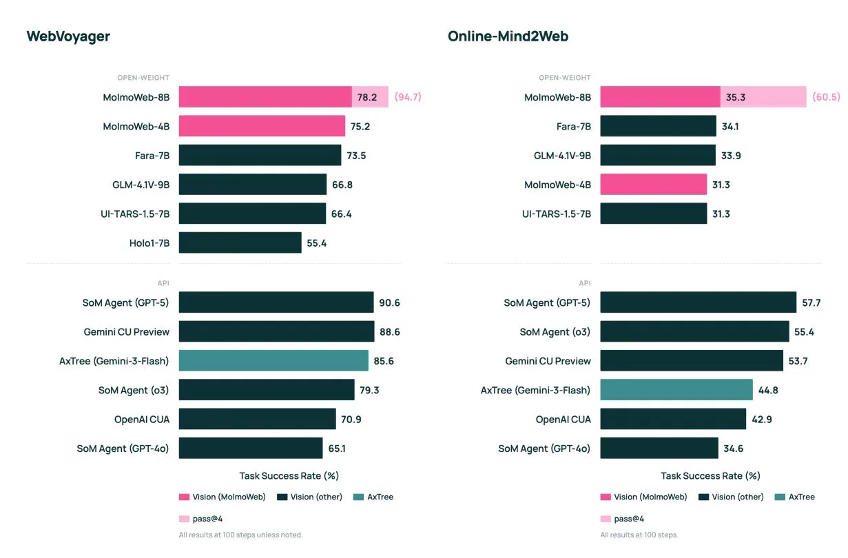 MolmoWeb lidera entre modelos abiertos en benchmarks web. | Imagen: AI2