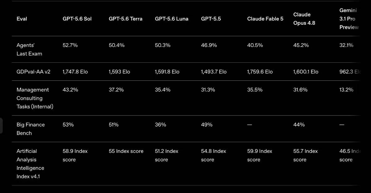 Comparison of GPT-5.6 models with competing products. Image: OpenAI