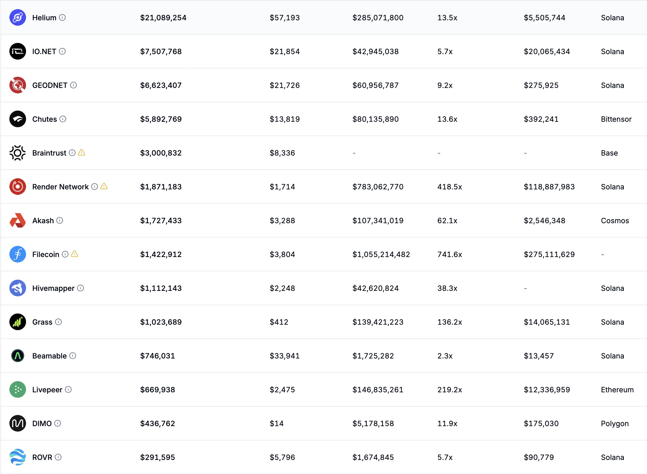 Top 10 DePIN projects by 30-day projected annual revenue (01.02.2026). Source: DePIN Pulse.