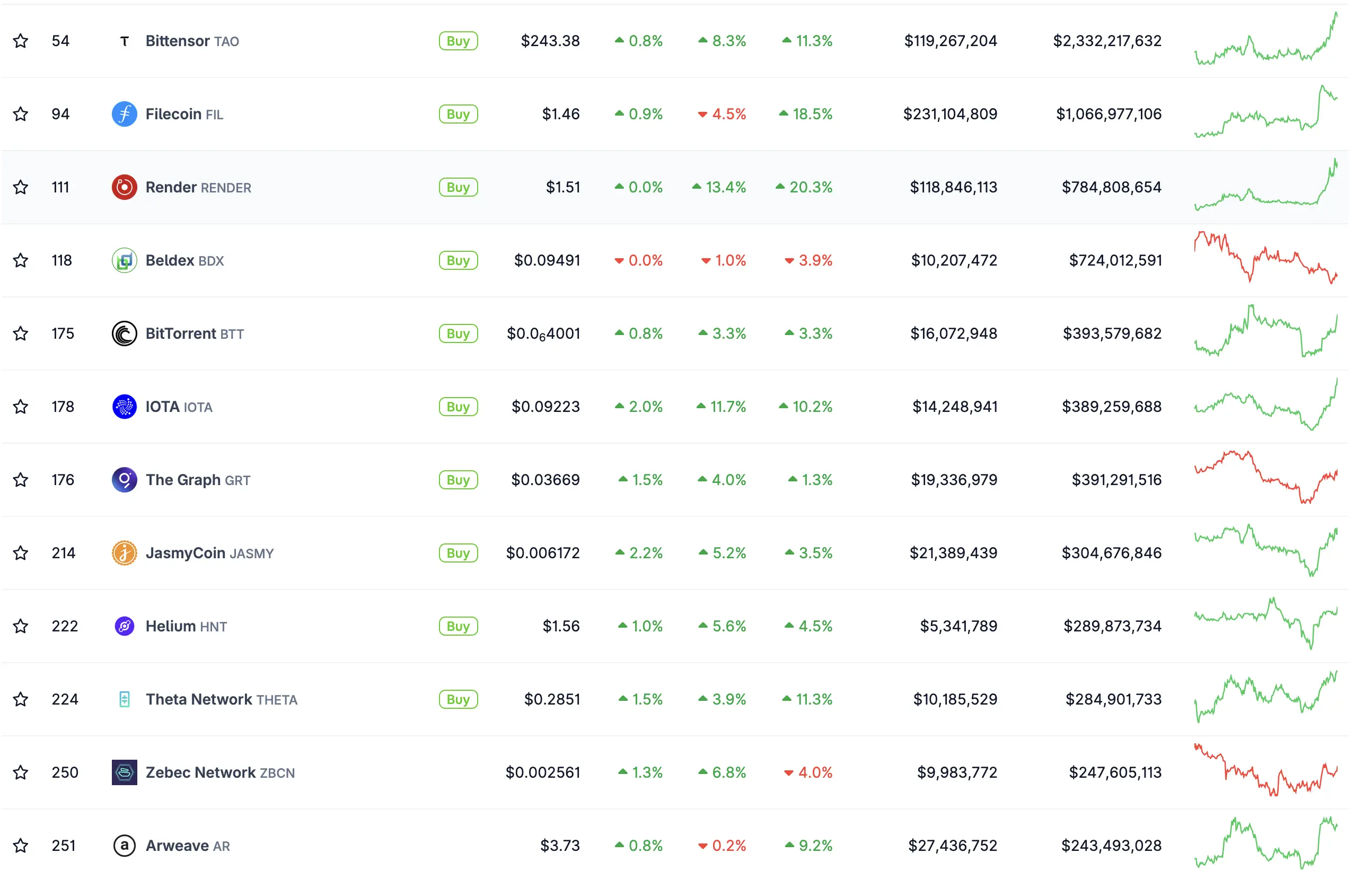 Top 10 DePIN tokens by market capitalization (01.02.2026). Source: CoinGecko.