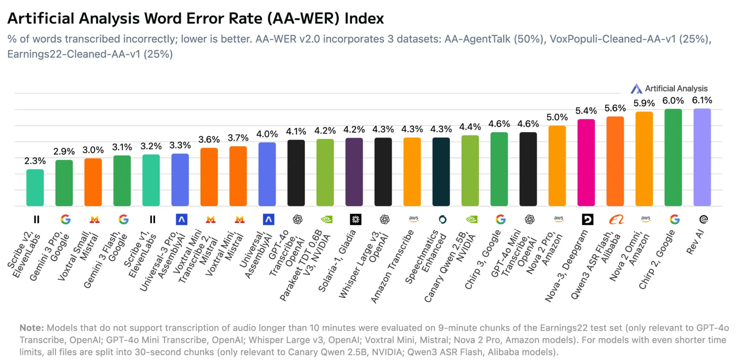 ElevenLabs Scribe v2 leads the overall AA-WER v2.0 benchmark ranking with the lowest word error rate, followed by Google Gemini 3 Pro and Mistral Voxtral Small. | Image: Artificial Analysis