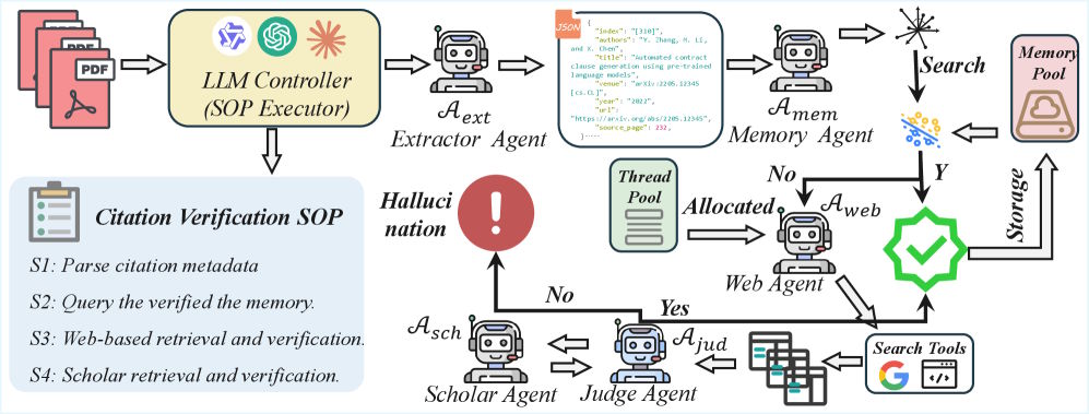 Un controlador LLM coordina cinco agentes especializados que verifican las citas paso a paso. | Imagen: Yuan et al.