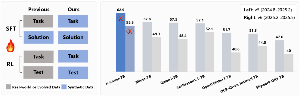 X-Coder se apoya de forma sistemática en datos sintéticos para el fine-tuning (SFT) y el aprendizaje por refuerzo (RL). En las pruebas de LiveCodeBench (v5 y v6), el modelo 7B supera claramente a competidores más grandes y consolidados como Mimo-7B y Qwen3-8B. | Imagen: Wu et al.