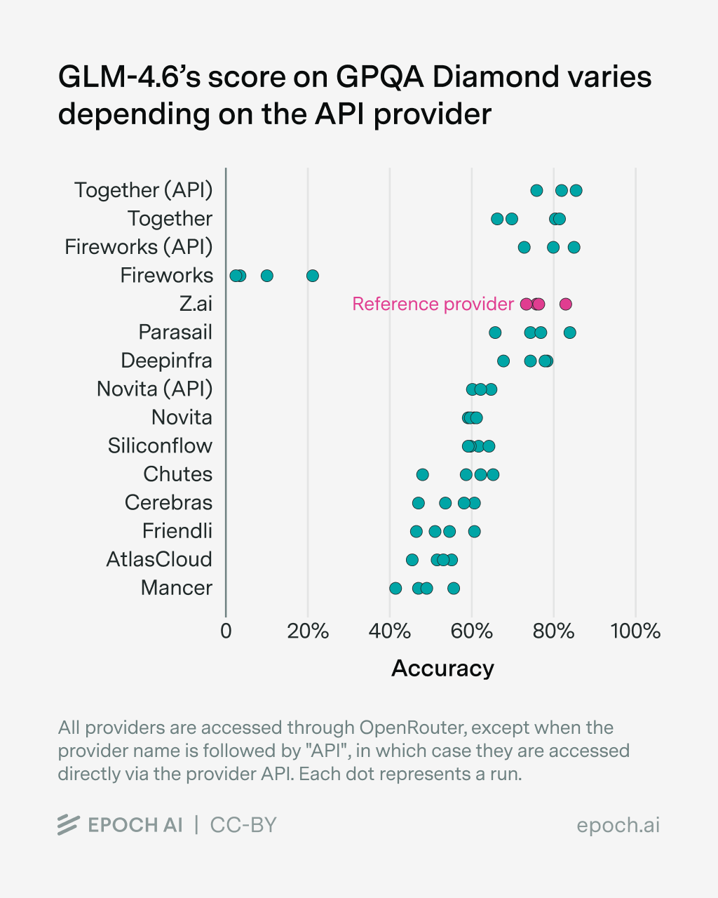 GLM-4.6 achieves dramatically different GPQA-Diamond results depending on the API provider