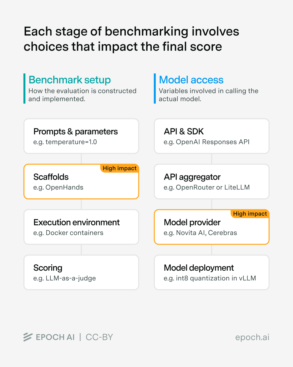 Each stage of benchmarking contains variables that affect the final score