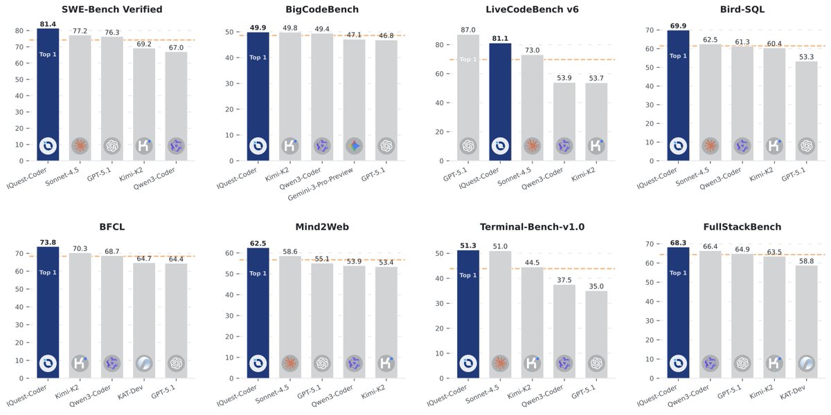 A recent example is the IQuest-Coder coding model: With 40 billion parameters, the model outperformed significantly larger competitors on SWE-bench