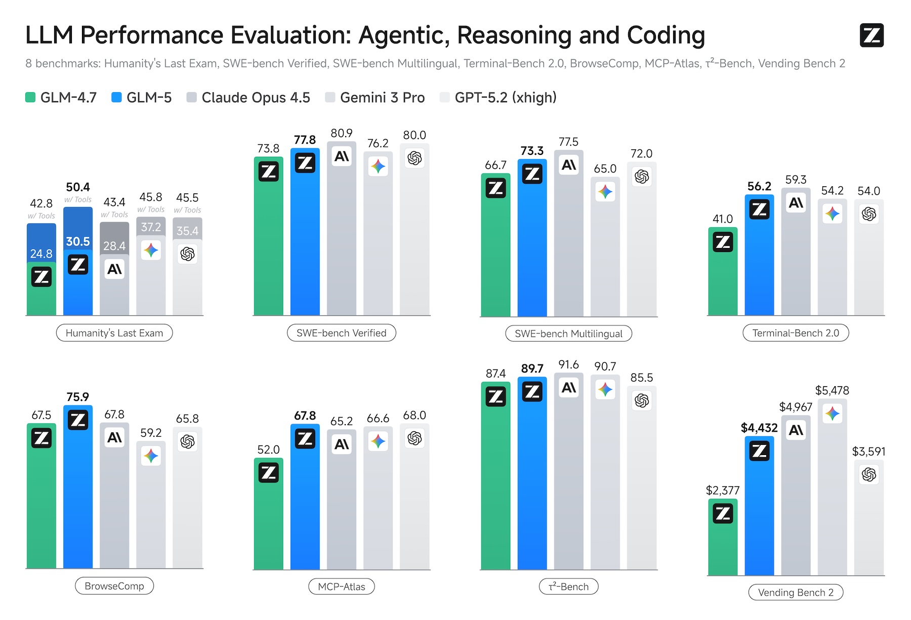 GLM-5 compared to Claude Opus 4.5, Gemini 3 Pro, and GPT-5.2 across eight benchmarks. | Image: Zhipu AI