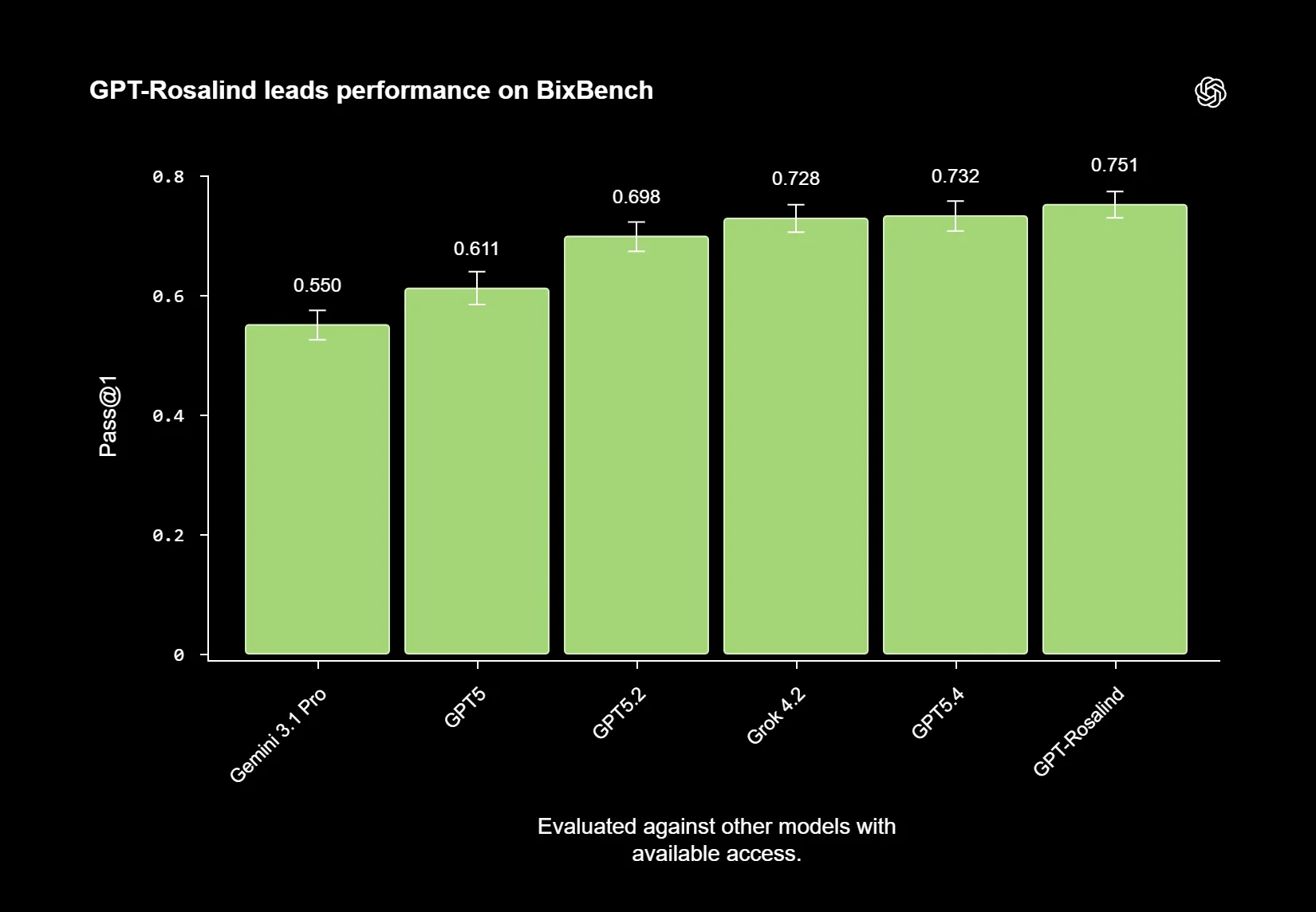 GPT-Rosalind achieved the highest score among the tested models on the BixBench bioinformatics benchmark with a Pass@1 value of 0.751, including GPT-5.4 (0.732), Grok 4.2 (0.728), GPT-5.2 (0.698), GPT-5 (0.611), and Gemini 3.1 Pro (0.550). | Image: OpenAI