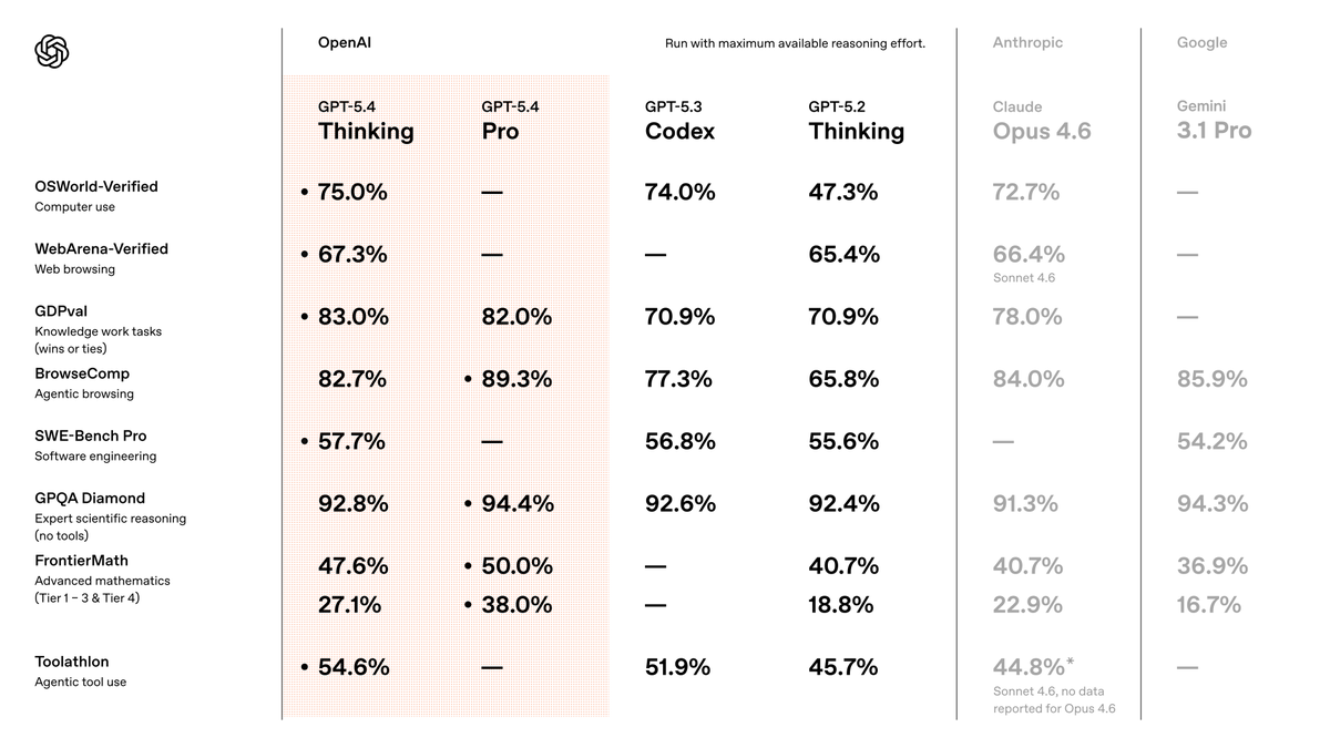 OpenAI ha lanzado GPT-5.4 y GPT-5.4 Pro apenas dos días después de presentar la versión 5.3 Instant.
