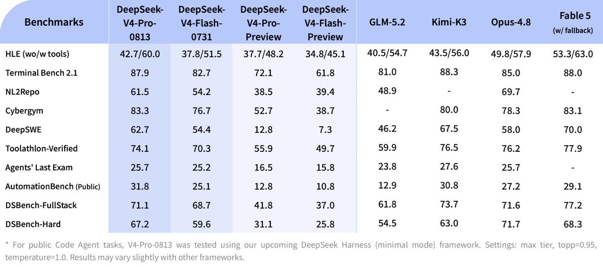 Presentación de la versión estable de DeepSeek V4 Pro