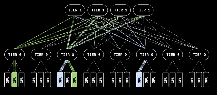 MRC distributes packets simultaneously across many paths, thus preventing bottlenecks that would slow down synchronous AI training. | Image: OpenAI