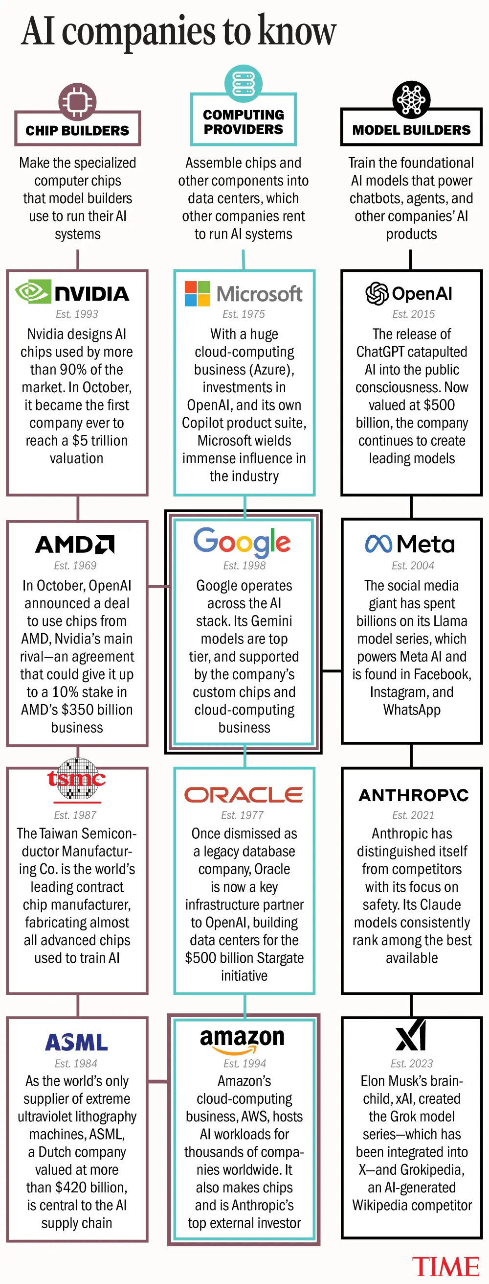 TIME infographic: key companies shaping the AI market, from chip manufacturers and computing providers to model builders.