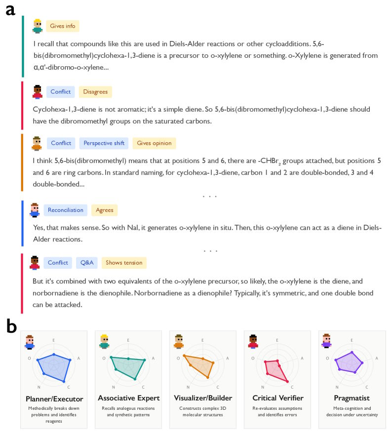DeepSeek-R1 utiliza diferentes personas internas (por ejemplo, planificador, crítico) para resolver problemas complejos de química mediante diálogo interno y contradicción. | Imagen: Kim et al.