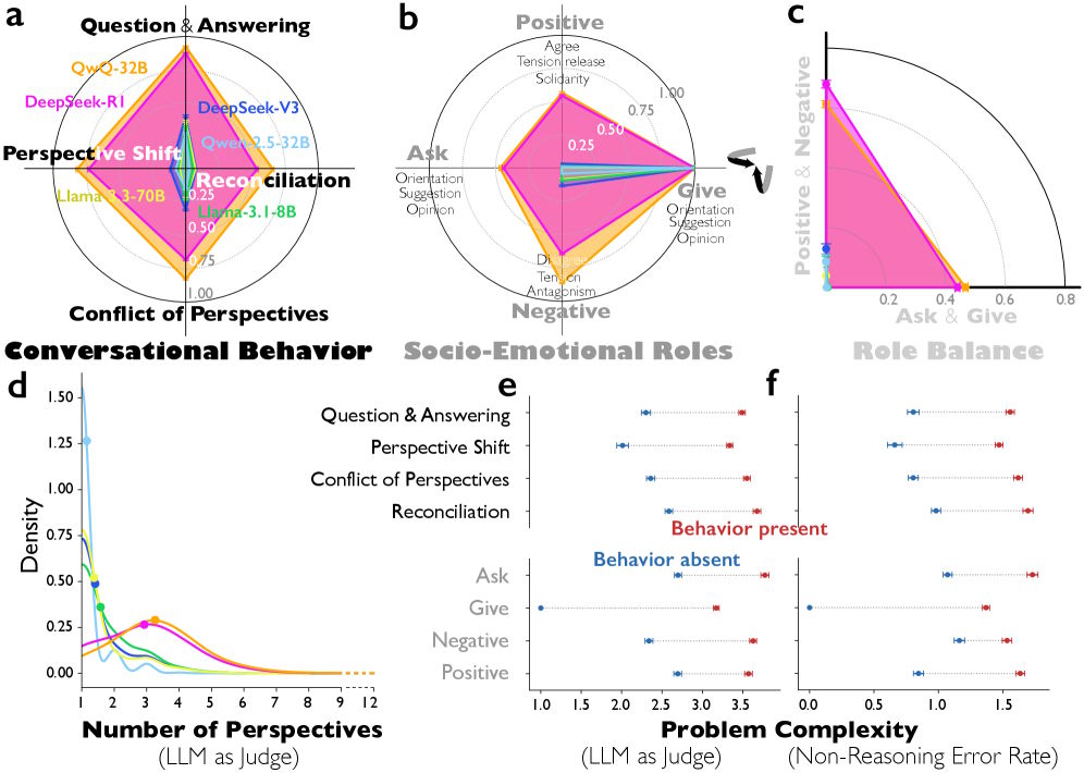 El análisis indica que modelos de razonamiento avanzados como DeepSeek-R1 emplean roles socioemocionales complejos y cambios de perspectiva para resolver problemas difíciles. Estos patrones se acentúan a medida que aumenta la complejidad de la tarea y los distinguen claramente de modelos más simples. | Imagen: Kim et al.
