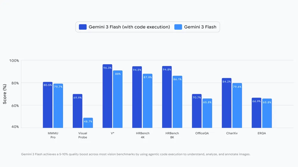 Google afirma que la ejecución de código mejora los resultados de las pruebas de rendimiento entre un 5 % y un 10 %. | Imagen: Google DeepMind