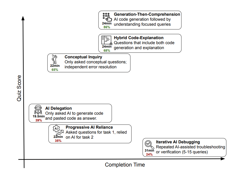 Comparison of different AI usage strategies for programming tasks: Illustration of the relationship between processing time and quiz results, from simple AI delegation to generation-then comprehension. | Image: Anthropic