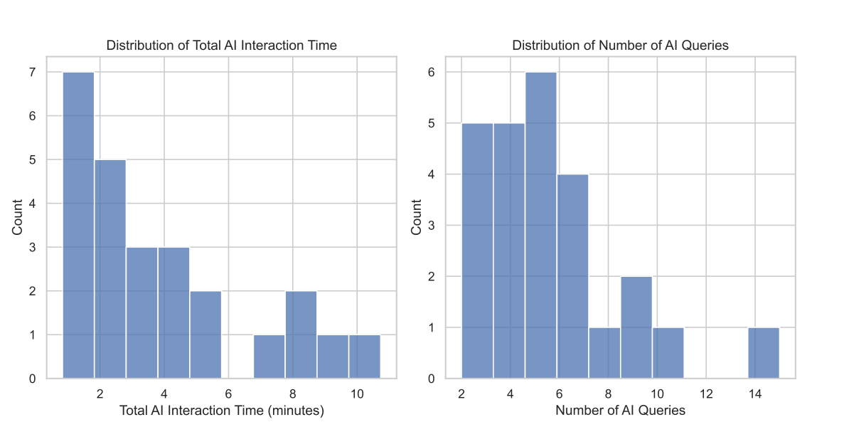 Some participants spent up to 30 percent of their available time interacting with the AI ​​alone. | ​​Image: Shen & Tamkin (2025)