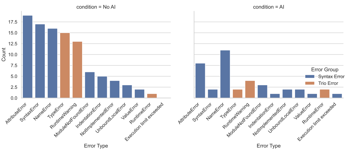 The control group without AI encountered significantly more Trio-specific errors such as TypeError and RuntimeWarning, which apparently promoted understanding of the core concepts. | Image: Shen & Tamkin (2025)