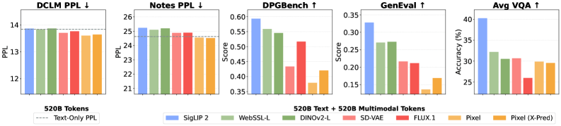 RAE based on SigLIP 2 outperforms VAE-based encoders in image generation and visual understanding without compromising speech performance. | Image: Tong et al.