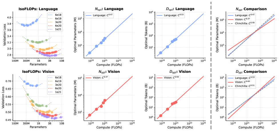 The scaling laws for vision and language differ fundamentally: language follows an almost balanced chinchilla scaling, while vision requires significantly more data. | Image: Tong et al.