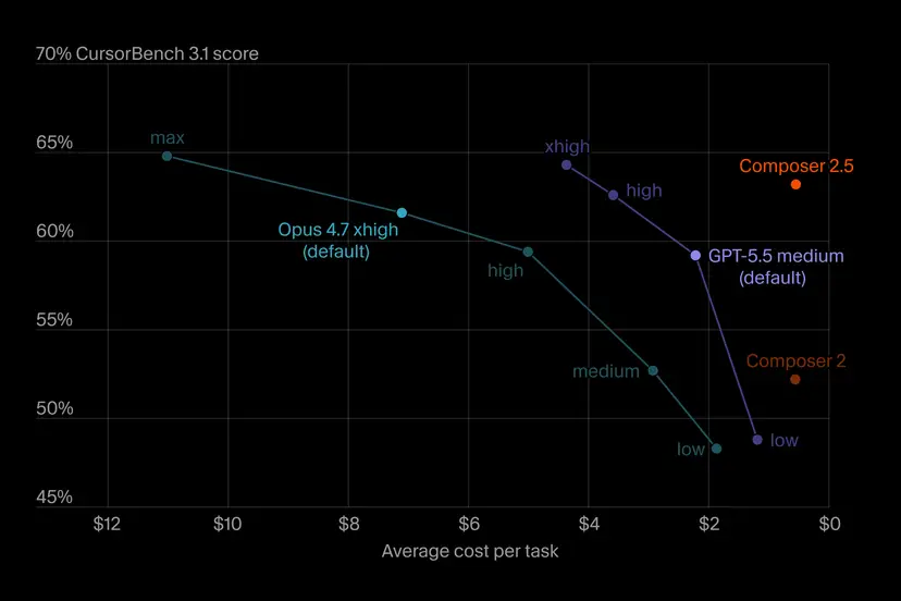 Composer 2.5 achieves similar performance to Opus 4.7 and GPT-5.5 in CursorBench 3.1, but costs less than one dollar per task instead of up to eleven dollars.
