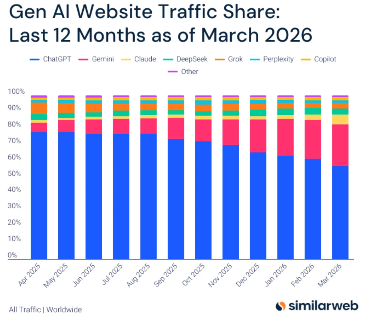 Traffic share of generative AI services over the past year: ChatGPT declines, while Gemini and Claude gain ground. | Source: Similarweb