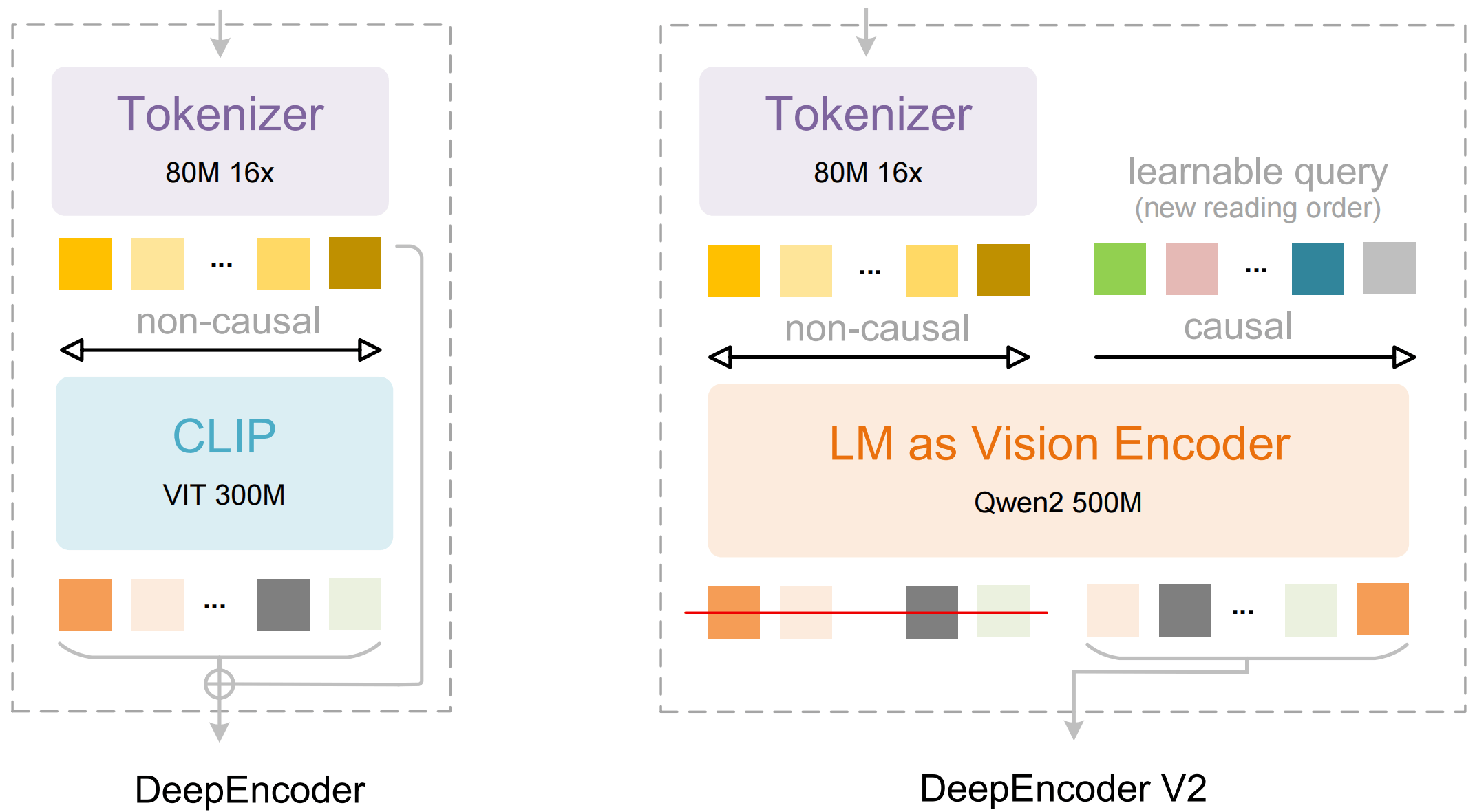 La comparación ilustra la evolución del DeepEncoder original al DeepEncoder V2, donde el módulo CLIP es reemplazado por una arquitectura basada en modelos de lenguaje. | Imagen: DeepSeek