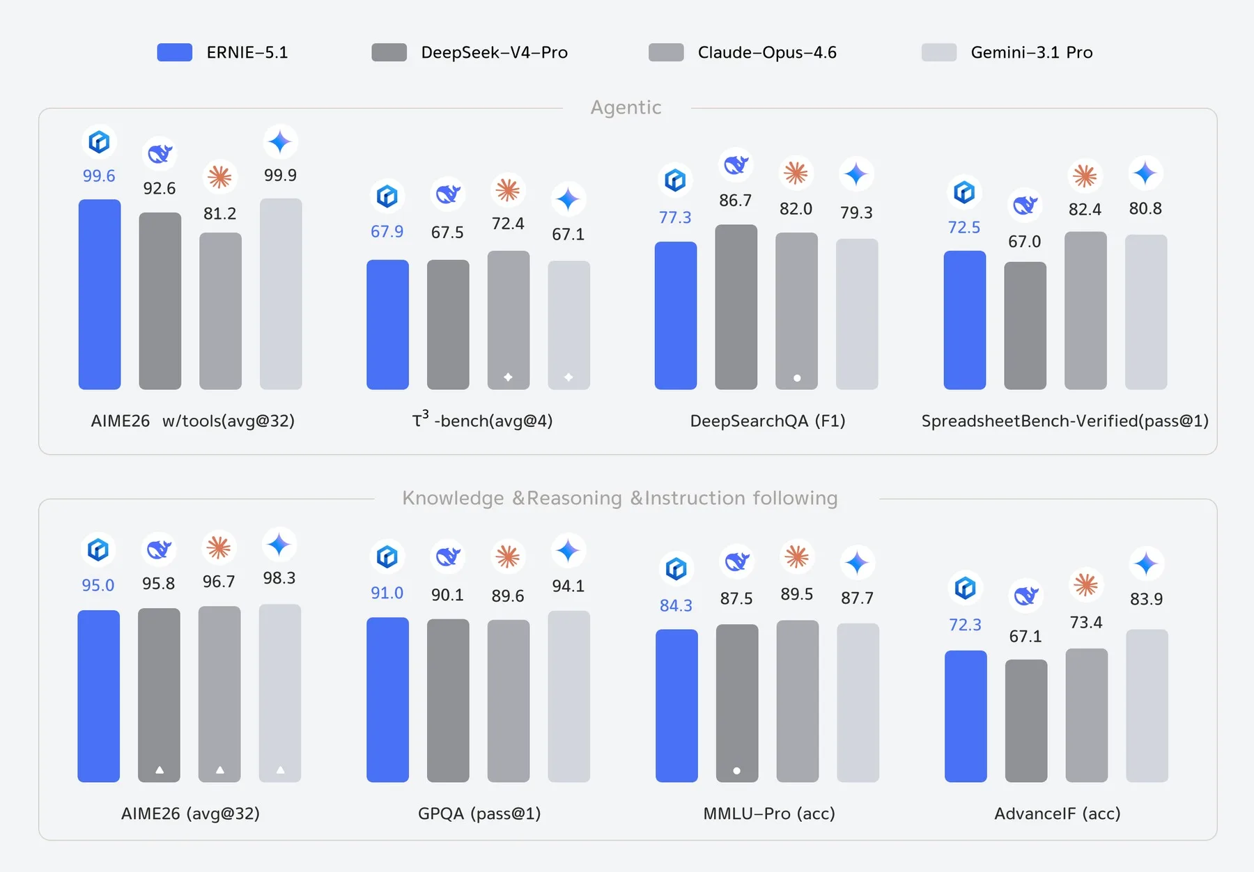 Baidu's benchmark comparison against DeepSeek V4 Pro, Claude Opus 4.6, and Gemini 3.1 Pro. Agent tasks are shown at the top, knowledge, reasoning, and instruction following at the bottom. Ernie 5.1 leads in some, but by no means all, disciplines. | Image: Baidu
