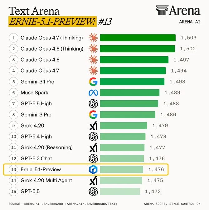 In the Text Arena leaderboard, the pre-release version Ernie 5.1 Preview landed in 13th place with 1,476 points. The top spots were occupied by Claude Opus variants and Gemini 3.1 Pro. | Image: Baidu