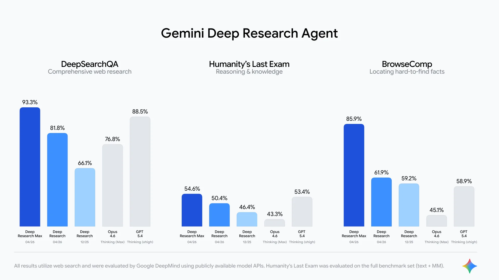 Google DeepMind says the new Gemini Deep Research agent significantly outperforms the previous version. Comparisons with OpenAI models, however, are less clear-cut. | Image: OpenAI