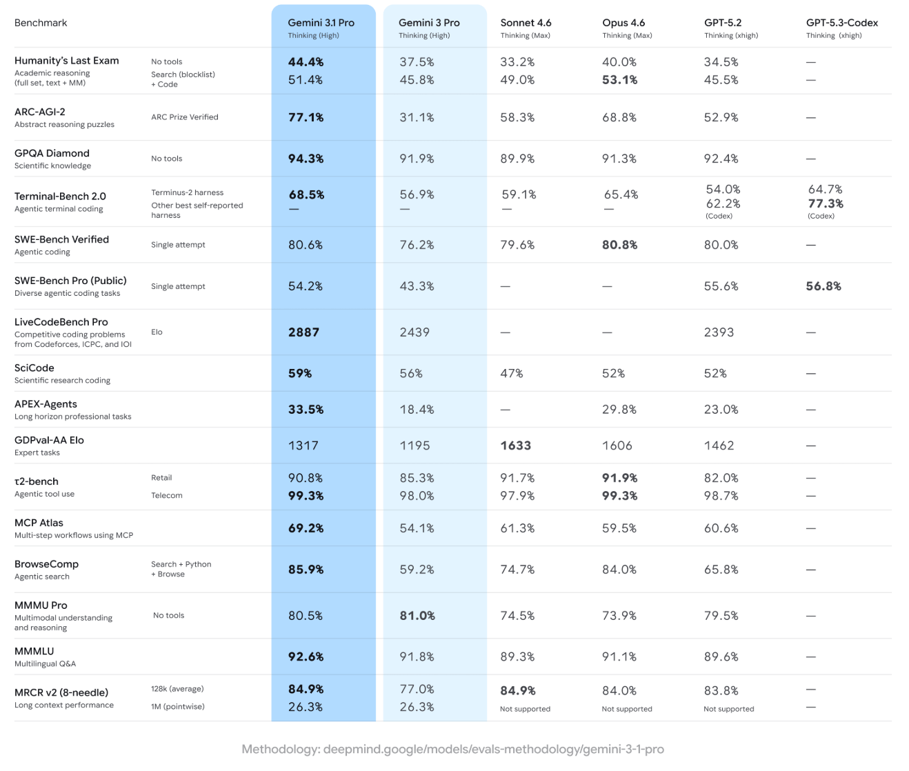 Google’s own benchmark comparison places Gemini 3.1 Pro at the top in most categories—though likely not for long. | Source: Google