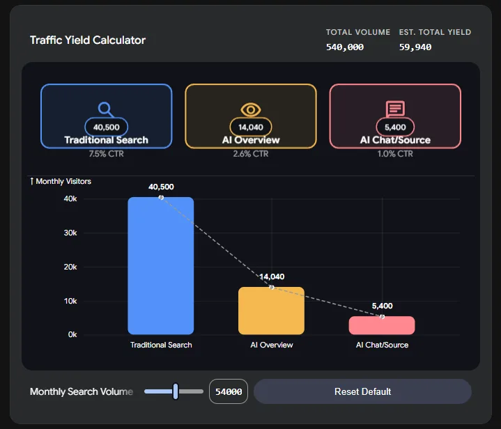 Example prompt: Show me how Google’s AI-generated answers, with a conversion rate of just one percent to sources, are draining traffic from the web.  Image: THE DECODER