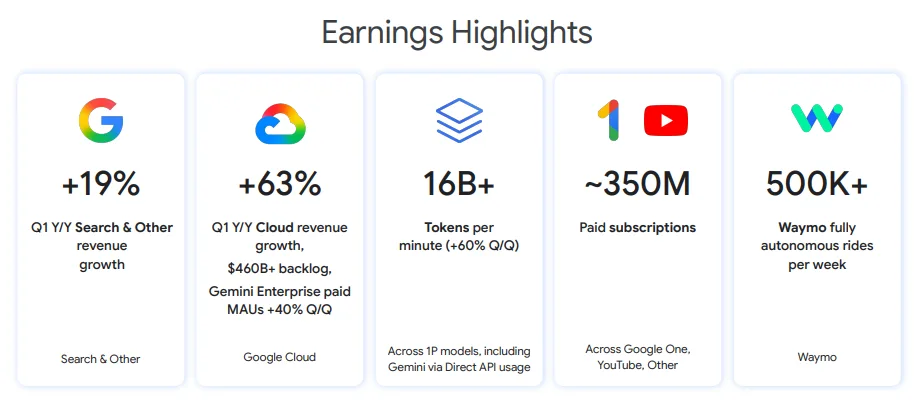 Alphabet's Q1 highlights: Google Search grew 19%, Cloud grew 63%, AI models are processing over 16 billion tokens per minute, paid subscriptions reached 350 million, and Waymo is completing more than 500,000 autonomous rides per week. | Source: Alphabet