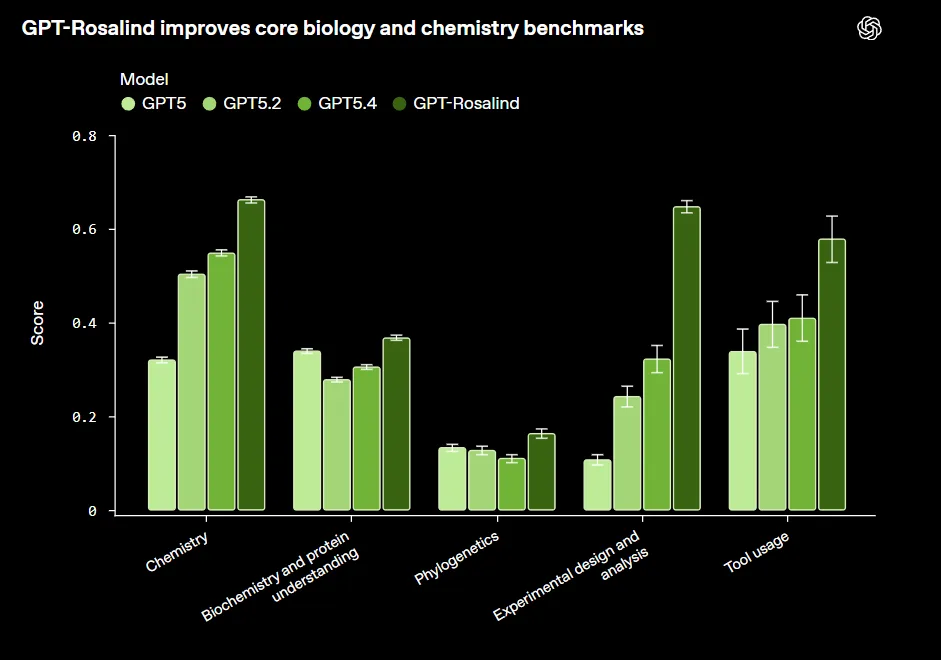 In OpenAI's internal benchmarks, GPT-Rosalind improves performance compared to GPT-5, GPT-5.2, and GPT-5.4 in all five tested categories: chemistry, biochemistry and protein understanding, phylogenetics, experiment design and analysis, and tool usage. The greatest gains are seen in experiment design and chemistry. | Image: OpenAI