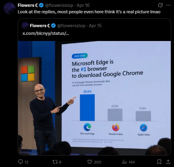 Example of a fake photo generated with Image 2: Microsoft’s CEO proudly presents that the Google Chrome browser is most often downloaded via Edge. | Image: via X