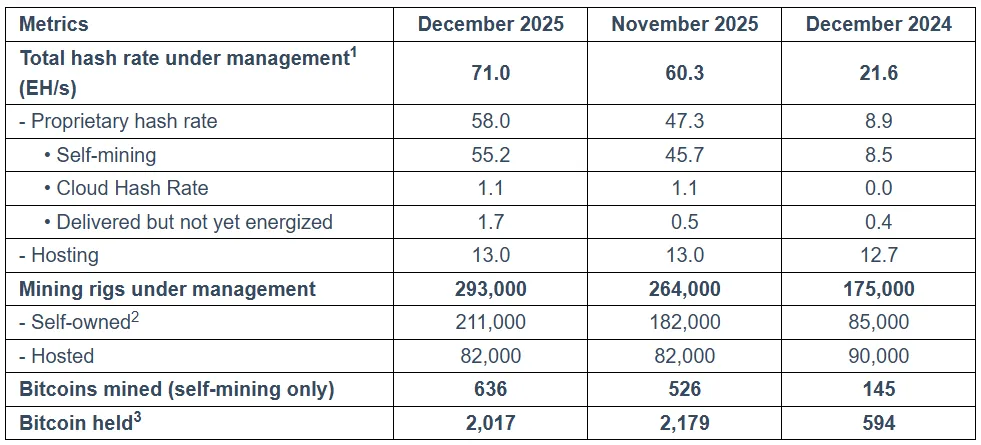 Source: Bitdeer press release.