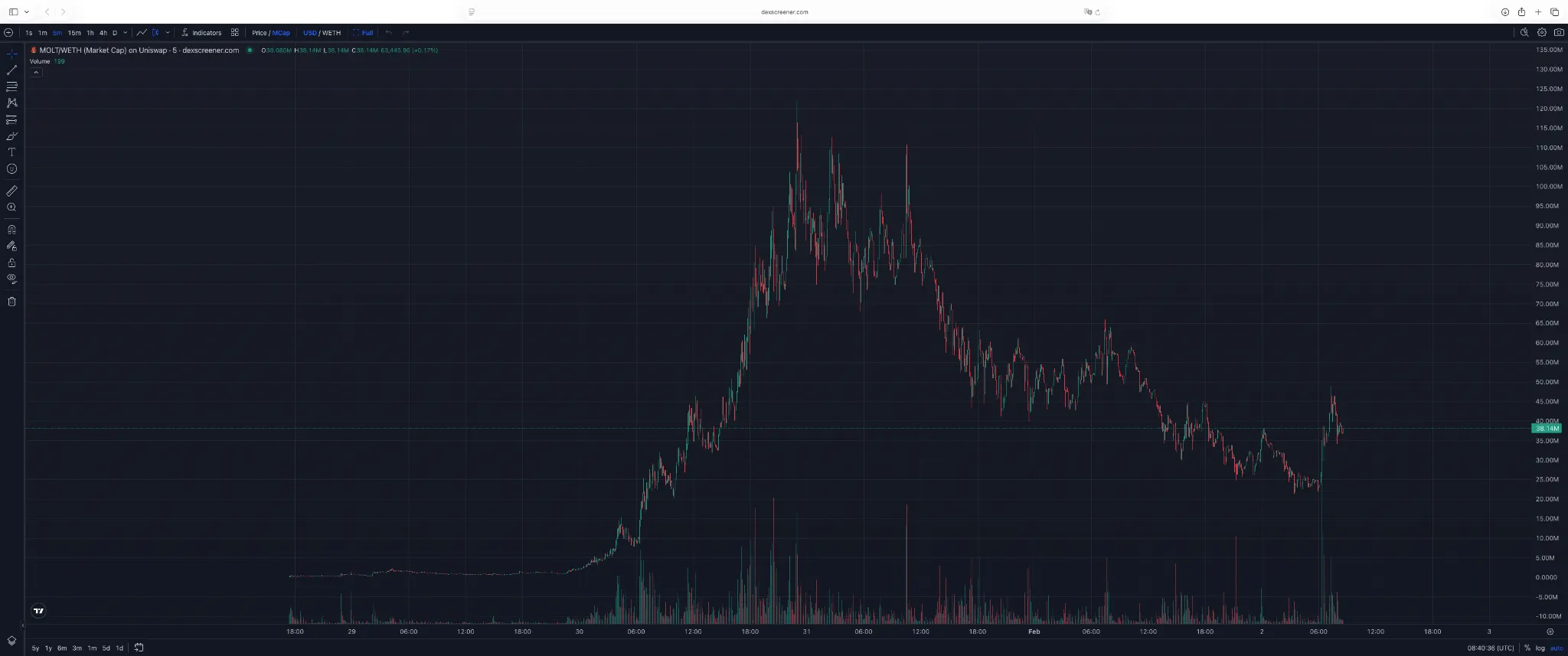 MOLTBOOK 5-minute chart. Source: Dexscreener .