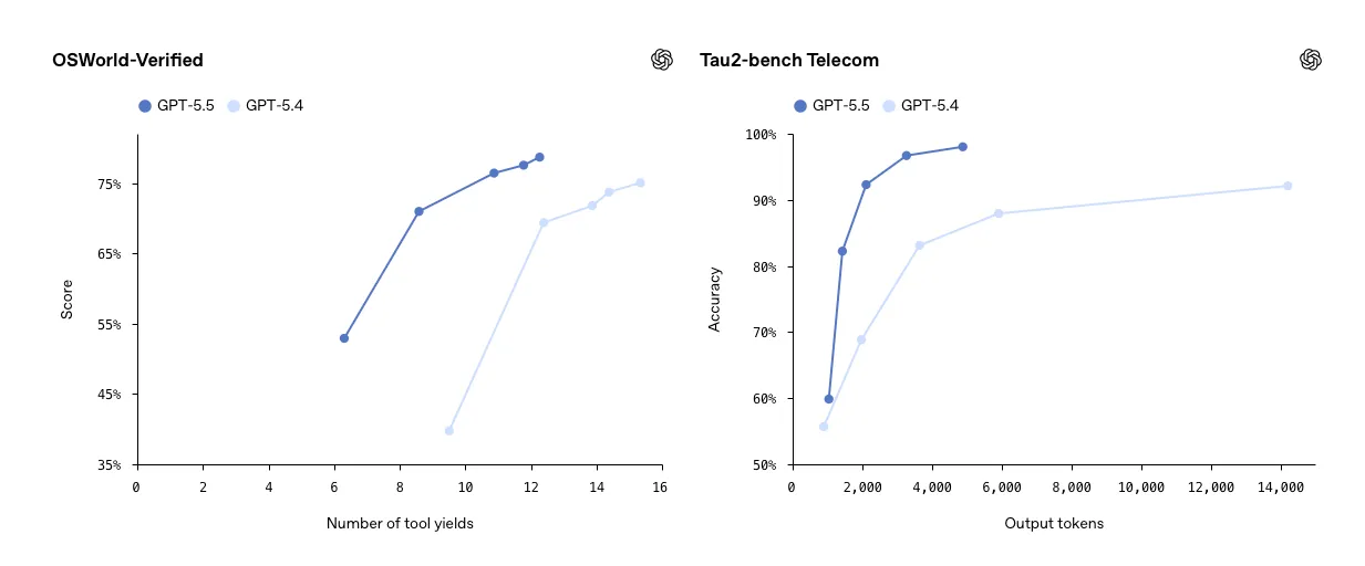GPT-5.5 results in finance and office productivity benchmarks