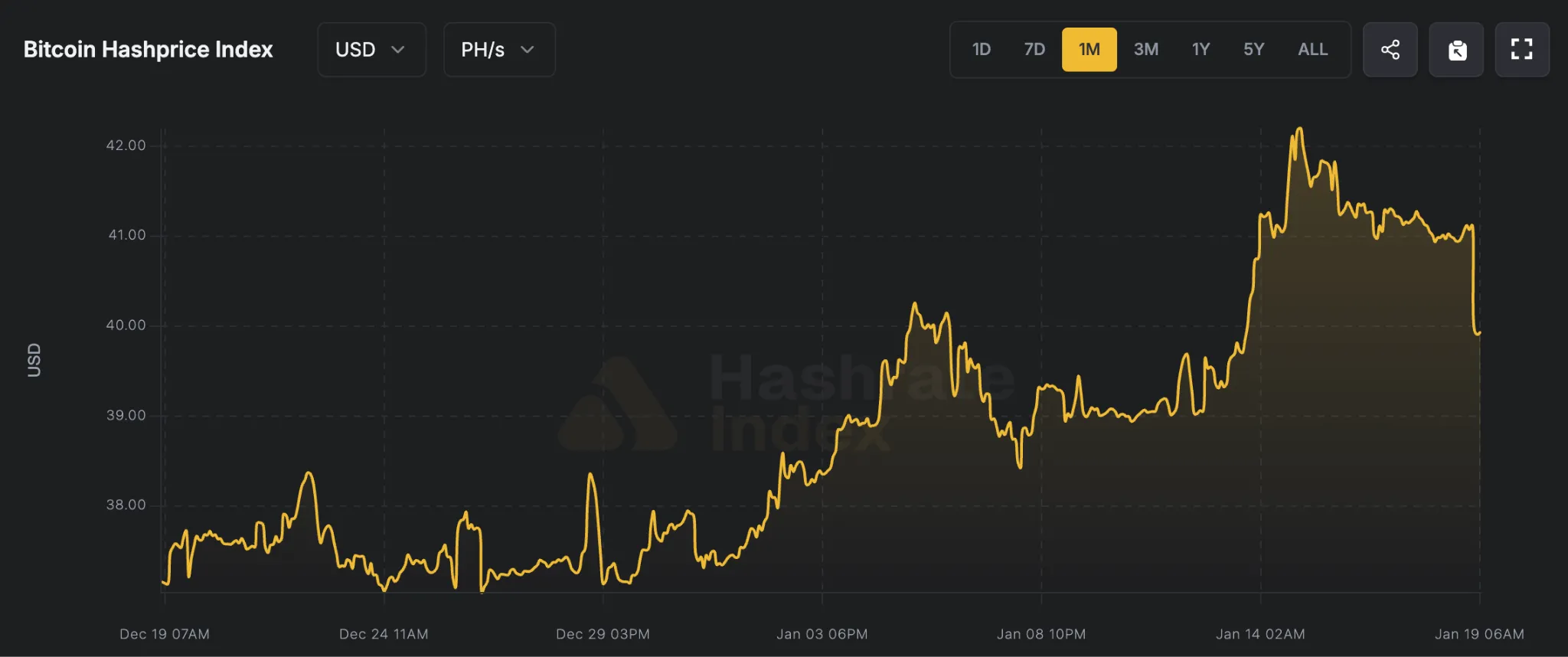 Source: Hashrate Index
