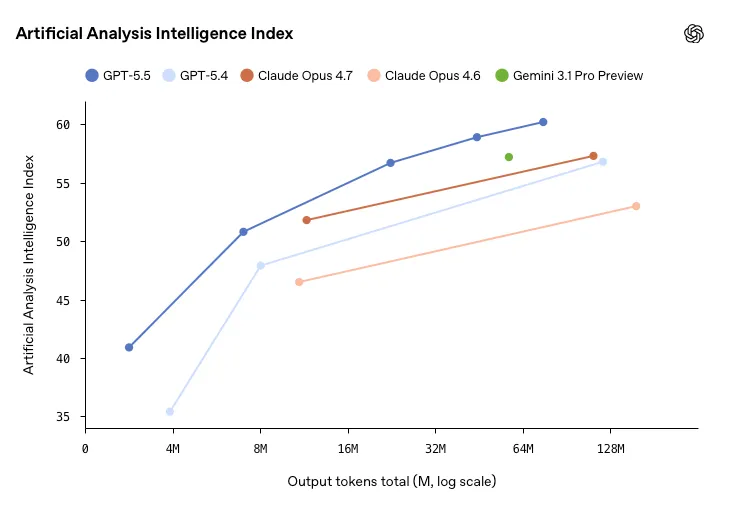Artificial Analysis coding index results for GPT-5.5
