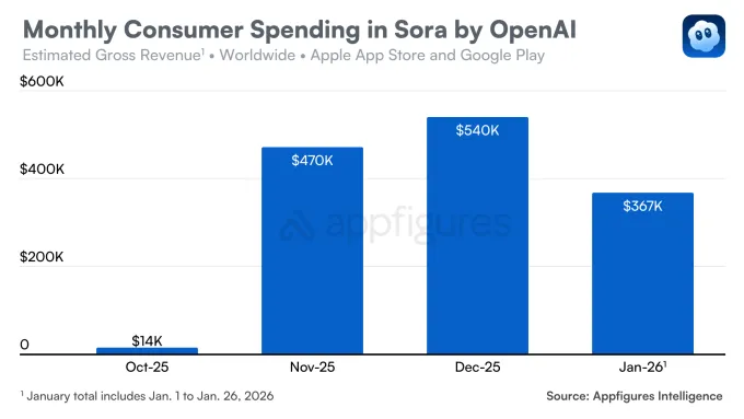 Gasto de consumidores en Sora. Fuente: Appfigures.
