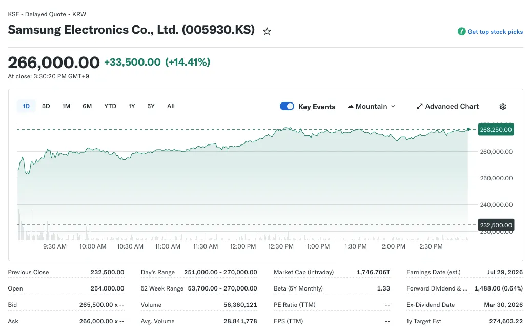 Samsung stock chart. Source: Yahoo Finance .