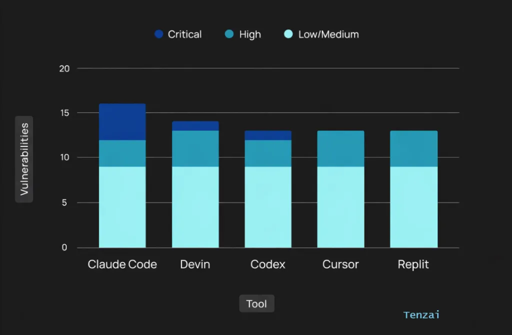 What about security?