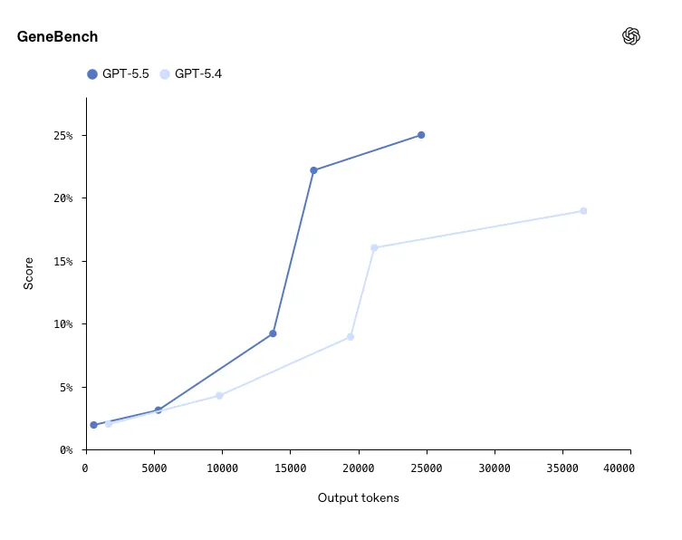 GPT-5.5 scientific research benchmark results