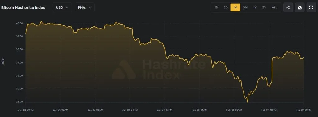 Source: Hashrate Index
