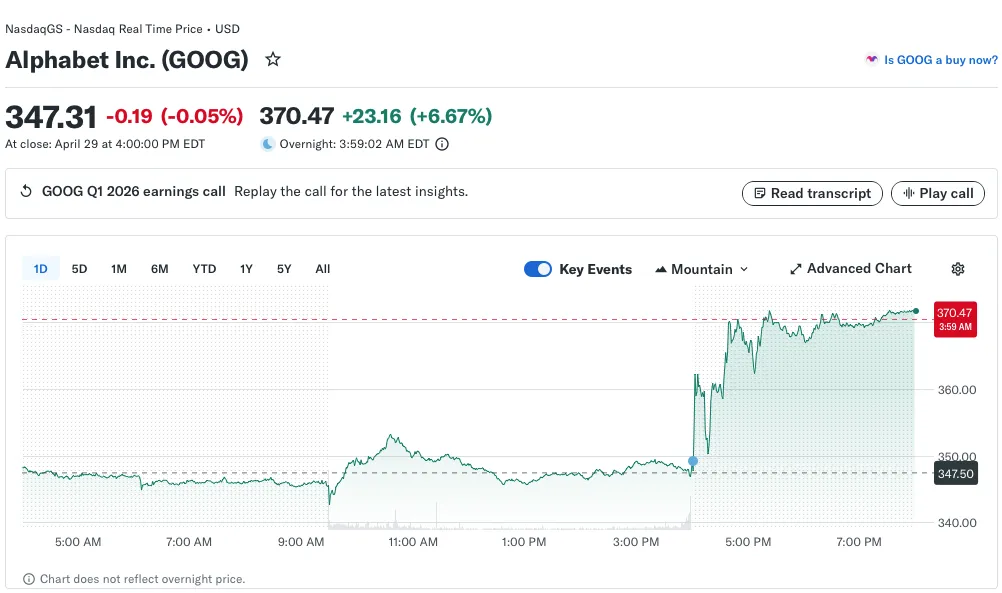 Alphabet share price dynamics. Source: Yahoo Finance.