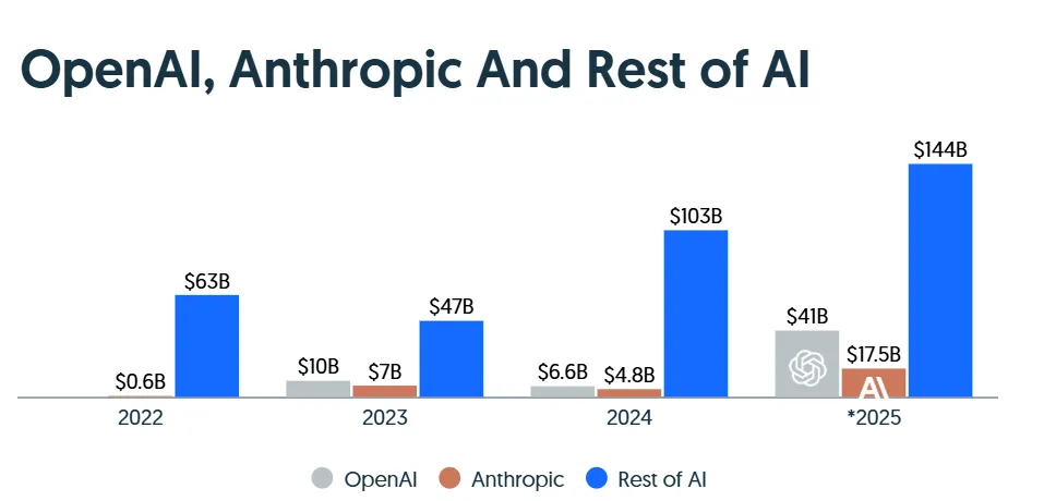The excitement around AI startups continues after the record-breaking year of 2025