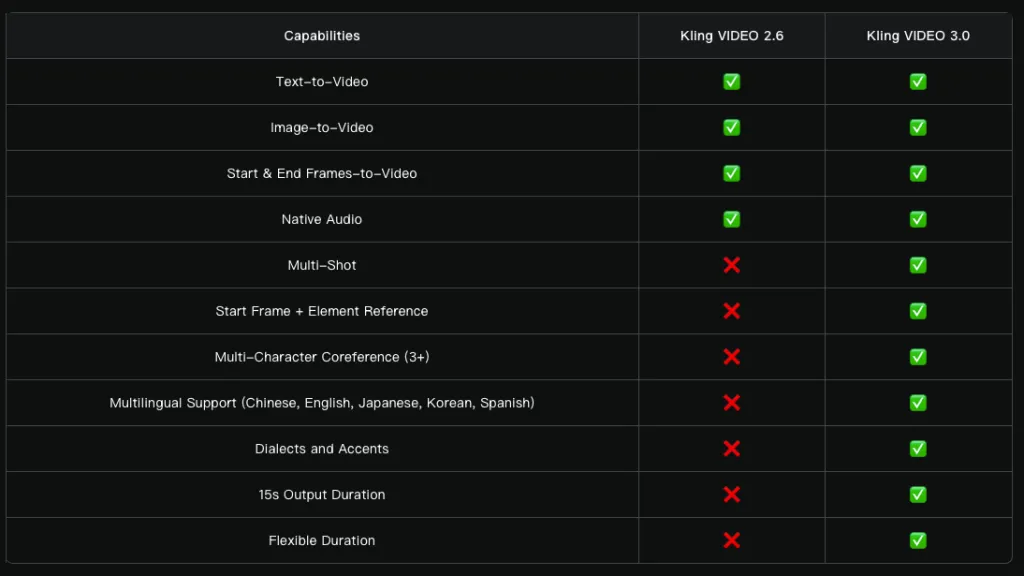 Kling Video 3.0 vs. Kling Video 2.6 comparison. Source: Kling AI