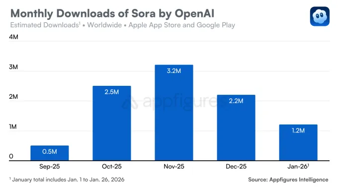 On launch day, the iOS version powered by Sora 2 surpassed 100,000 installs