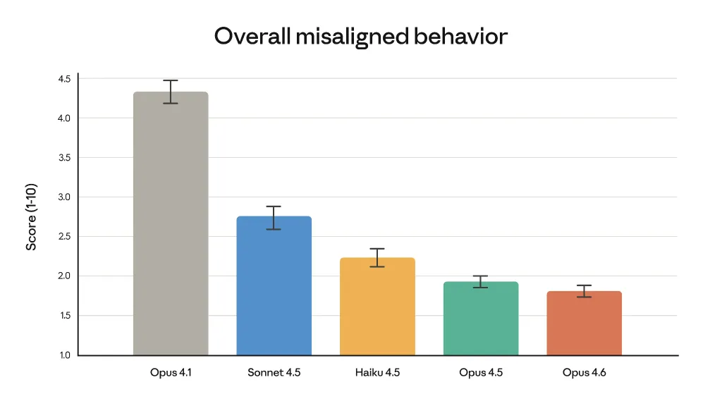 The model demonstrates a safety profile comparable to Opus 4.5, according to Anthropic.